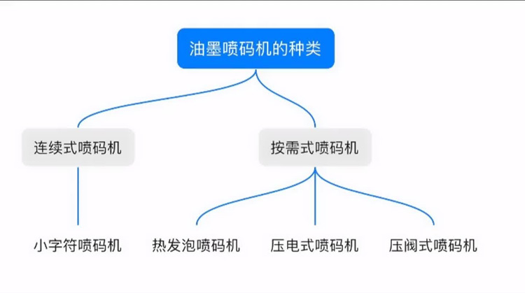 油墨噴碼機分為哪幾種？