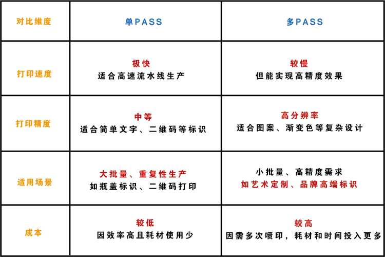 單PASS還是多PASS？揭秘噴碼機技術(shù)背后的硬核較量！